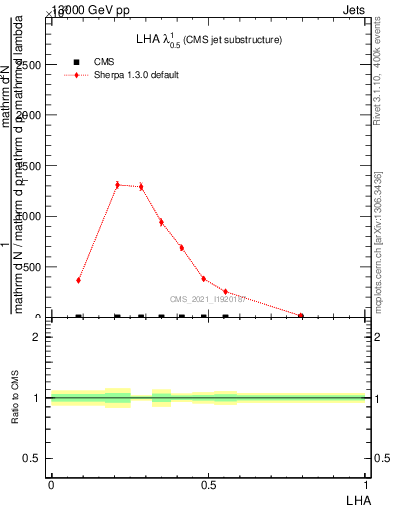 Plot of j.lha in 13000 GeV pp collisions