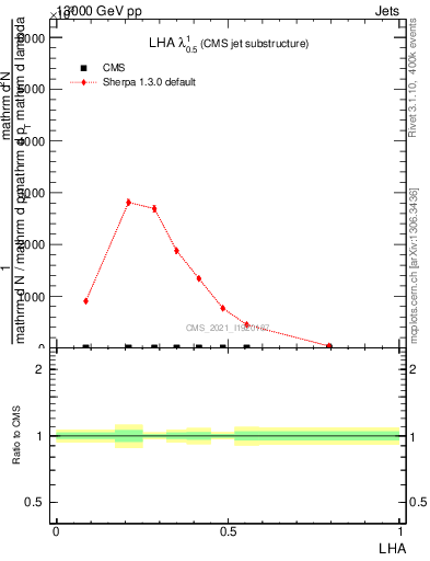 Plot of j.lha in 13000 GeV pp collisions