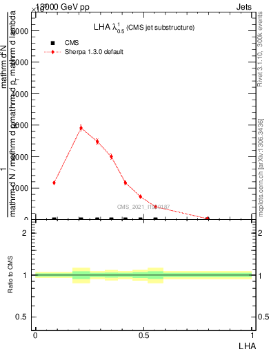 Plot of j.lha in 13000 GeV pp collisions
