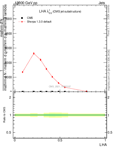 Plot of j.lha in 13000 GeV pp collisions
