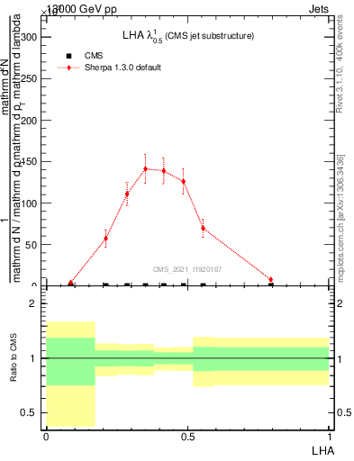 Plot of j.lha in 13000 GeV pp collisions