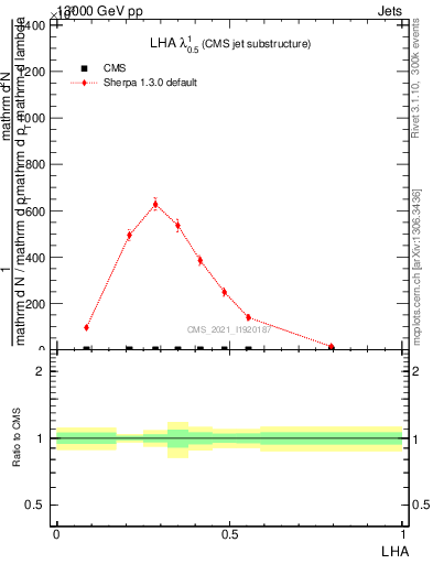 Plot of j.lha in 13000 GeV pp collisions
