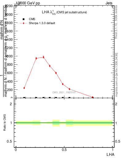 Plot of j.lha in 13000 GeV pp collisions