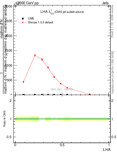 Plot of j.lha in 13000 GeV pp collisions