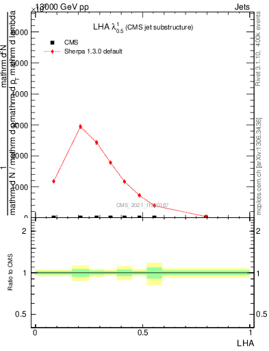 Plot of j.lha in 13000 GeV pp collisions