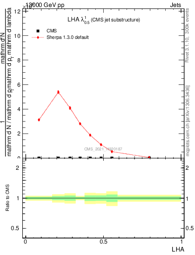 Plot of j.lha in 13000 GeV pp collisions