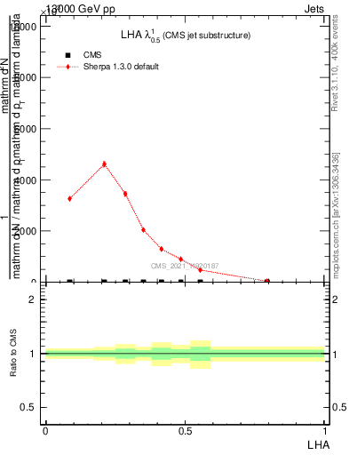 Plot of j.lha in 13000 GeV pp collisions