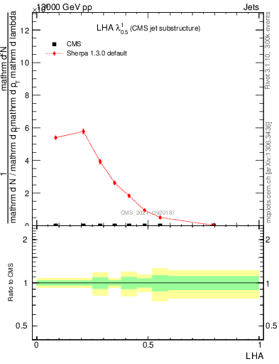 Plot of j.lha in 13000 GeV pp collisions