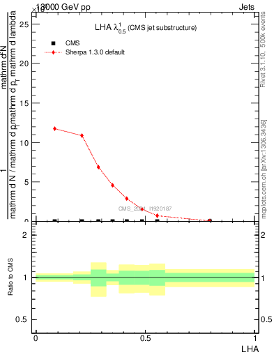 Plot of j.lha in 13000 GeV pp collisions