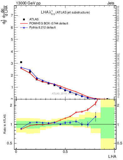 Plot of j.lha in 13000 GeV pp collisions