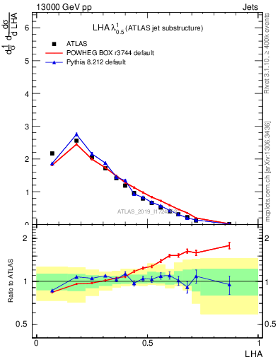 Plot of j.lha in 13000 GeV pp collisions