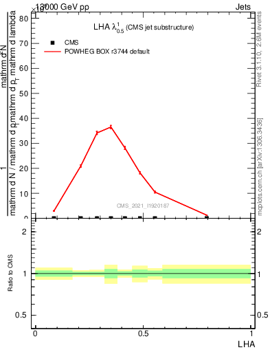 Plot of j.lha in 13000 GeV pp collisions