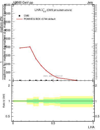 Plot of j.lha in 13000 GeV pp collisions