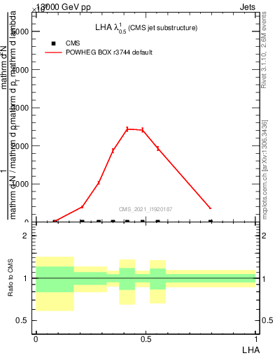 Plot of j.lha in 13000 GeV pp collisions