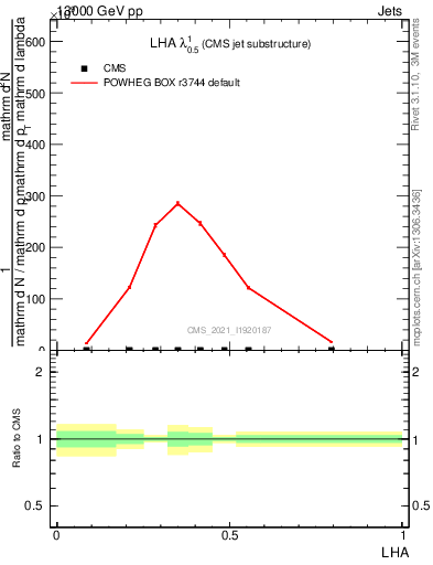Plot of j.lha in 13000 GeV pp collisions