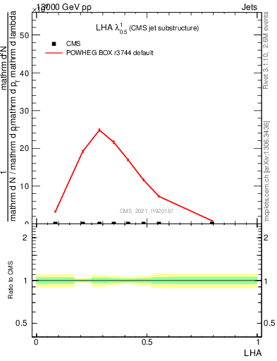 Plot of j.lha in 13000 GeV pp collisions