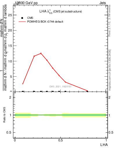 Plot of j.lha in 13000 GeV pp collisions
