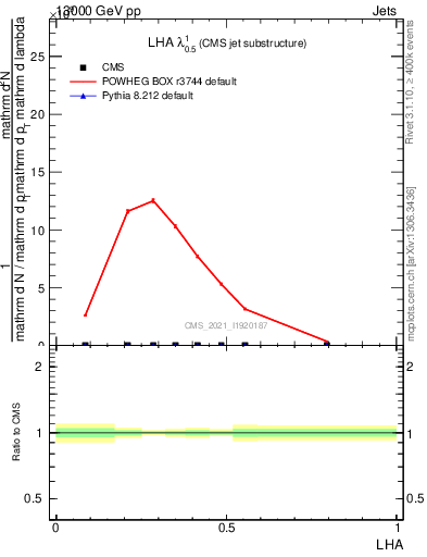 Plot of j.lha in 13000 GeV pp collisions