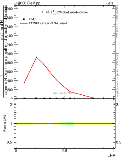Plot of j.lha in 13000 GeV pp collisions