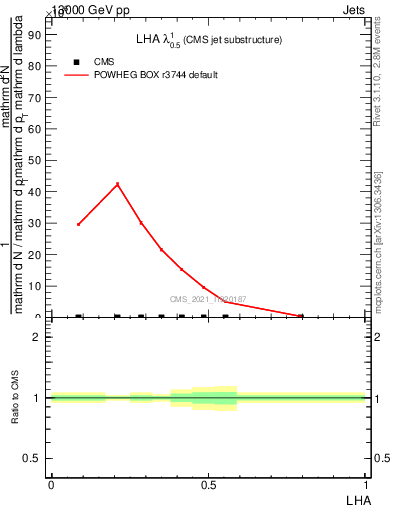 Plot of j.lha in 13000 GeV pp collisions