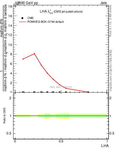 Plot of j.lha in 13000 GeV pp collisions