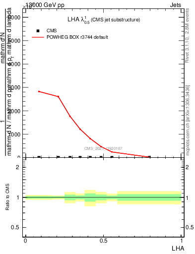 Plot of j.lha in 13000 GeV pp collisions