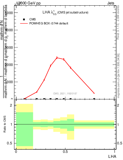 Plot of j.lha in 13000 GeV pp collisions
