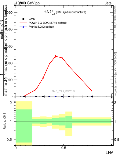Plot of j.lha in 13000 GeV pp collisions