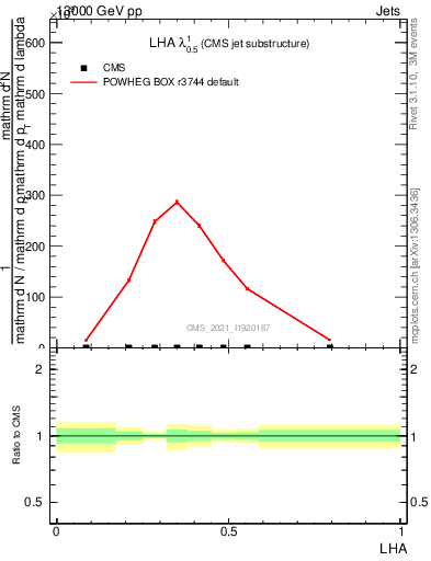Plot of j.lha in 13000 GeV pp collisions