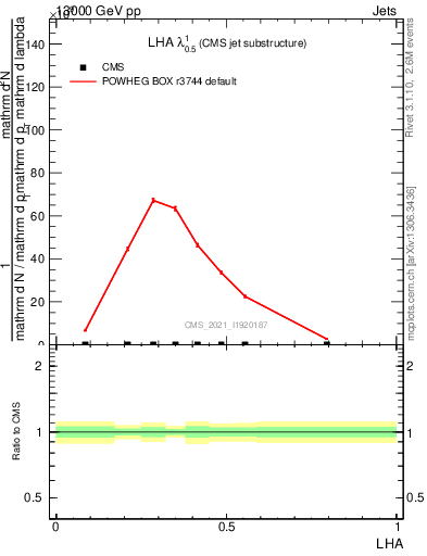 Plot of j.lha in 13000 GeV pp collisions