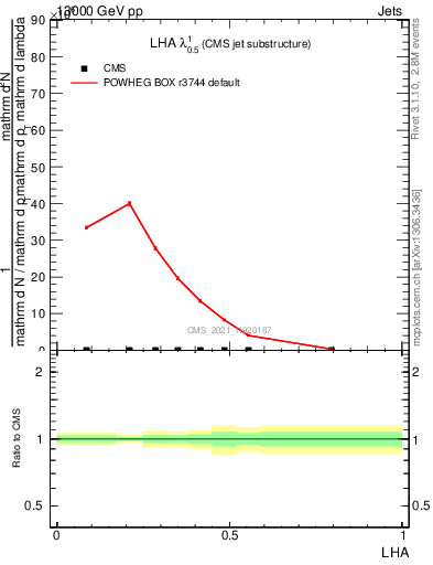 Plot of j.lha in 13000 GeV pp collisions