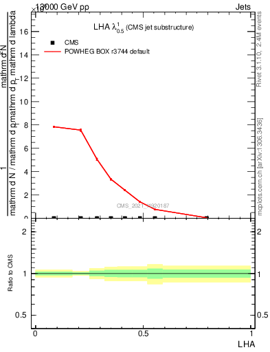 Plot of j.lha in 13000 GeV pp collisions