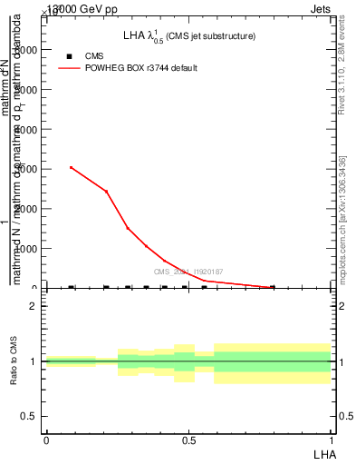 Plot of j.lha in 13000 GeV pp collisions