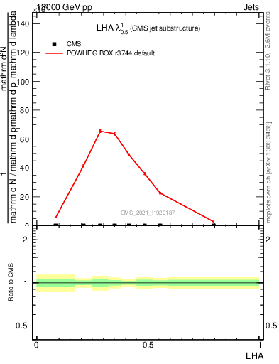 Plot of j.lha in 13000 GeV pp collisions