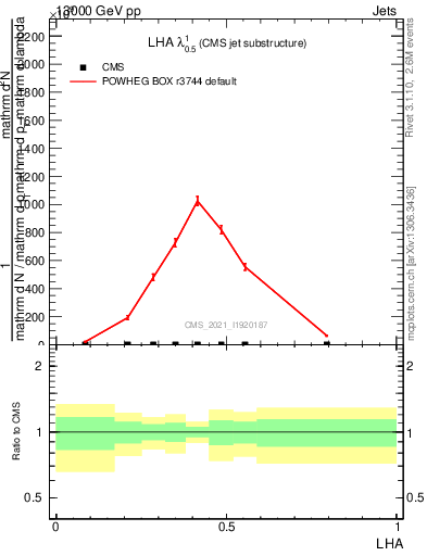 Plot of j.lha in 13000 GeV pp collisions