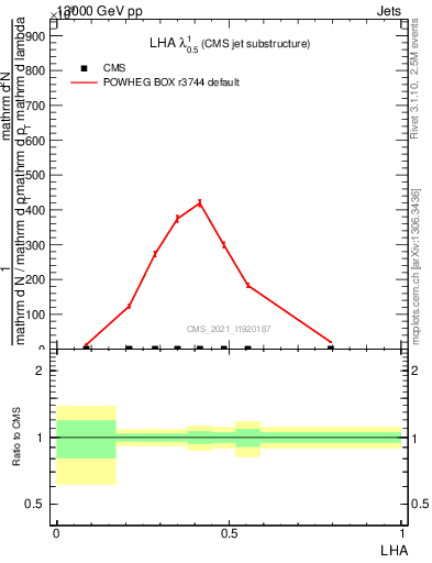 Plot of j.lha in 13000 GeV pp collisions
