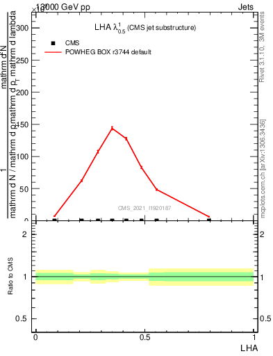 Plot of j.lha in 13000 GeV pp collisions