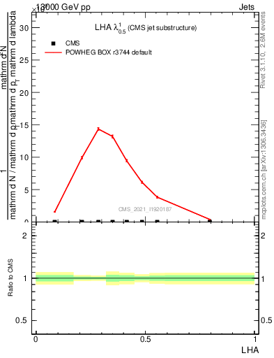 Plot of j.lha in 13000 GeV pp collisions
