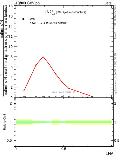 Plot of j.lha in 13000 GeV pp collisions