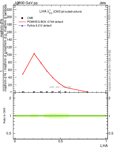 Plot of j.lha in 13000 GeV pp collisions