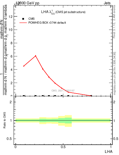 Plot of j.lha in 13000 GeV pp collisions