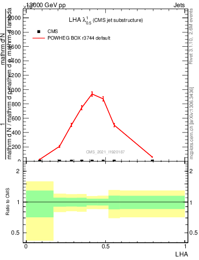 Plot of j.lha in 13000 GeV pp collisions