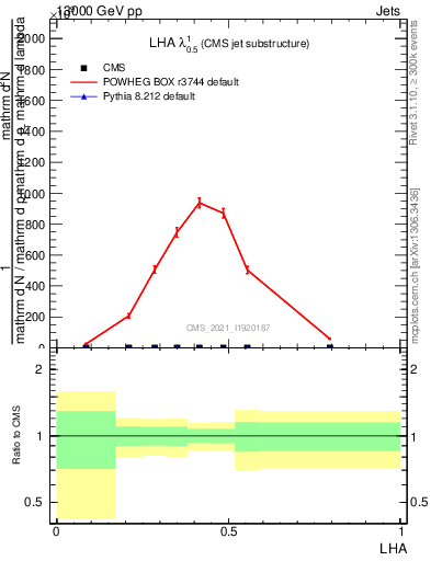 Plot of j.lha in 13000 GeV pp collisions