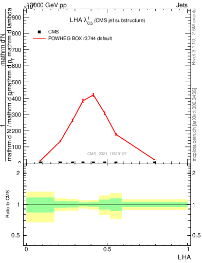 Plot of j.lha in 13000 GeV pp collisions