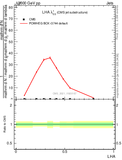 Plot of j.lha in 13000 GeV pp collisions