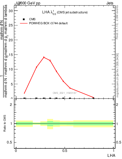 Plot of j.lha in 13000 GeV pp collisions