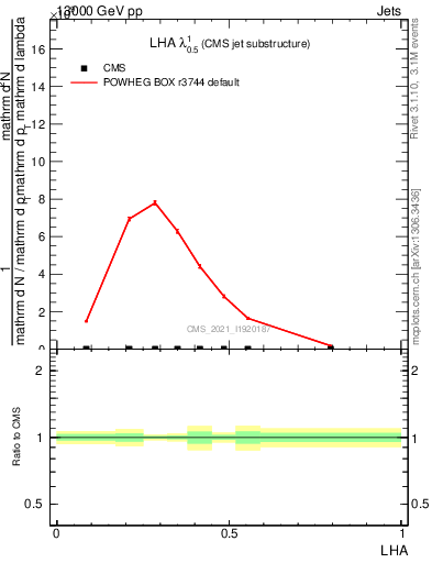 Plot of j.lha in 13000 GeV pp collisions