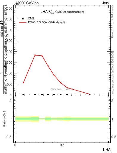 Plot of j.lha in 13000 GeV pp collisions