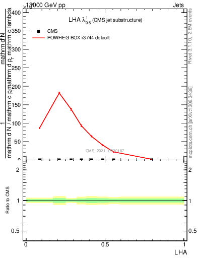 Plot of j.lha in 13000 GeV pp collisions