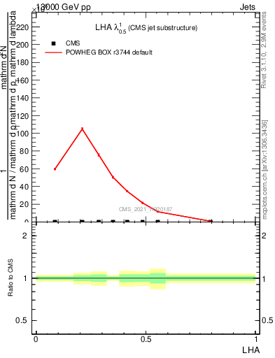 Plot of j.lha in 13000 GeV pp collisions